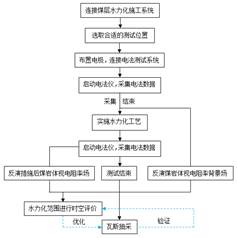 日逼视频免费看看看中国基于直流电法的煤层增透措施效果快速检验技术